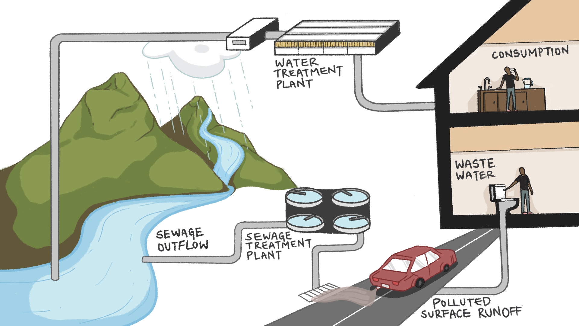 new human water cycle illustration